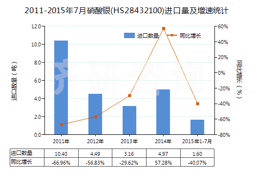2011-2015年7月硝酸銀(HS28432100)進(jìn)口量及增速統(tǒng)計(jì)